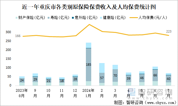 近一年重庆市各类别原保险保费收入及人均保费统计图