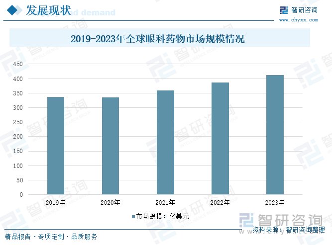 2019-2023年全球眼科药物市场规模情况