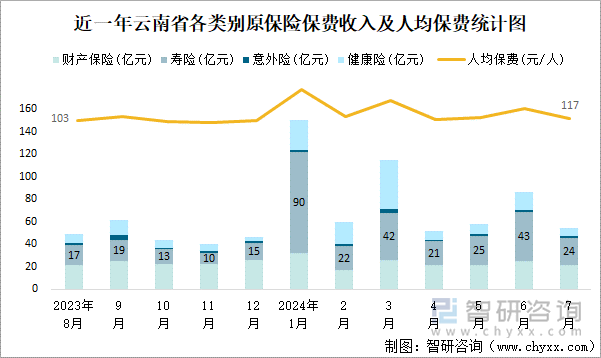 近一年云南省各类别原保险保费收入及人均保费统计图