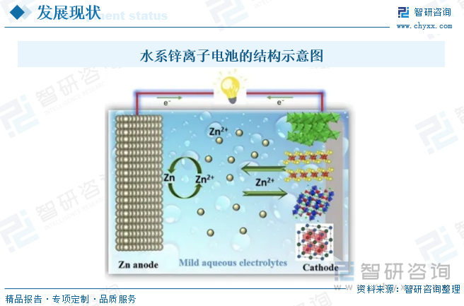 水系锌离子电池的结构示意图