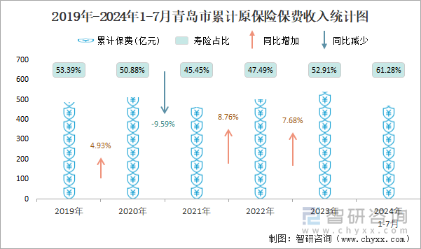 2019年-2024年1-7月青岛市累计原保险保费收入统计图