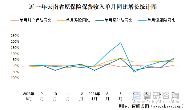 近一年云南省原保险保费收入单月同比增长统计图