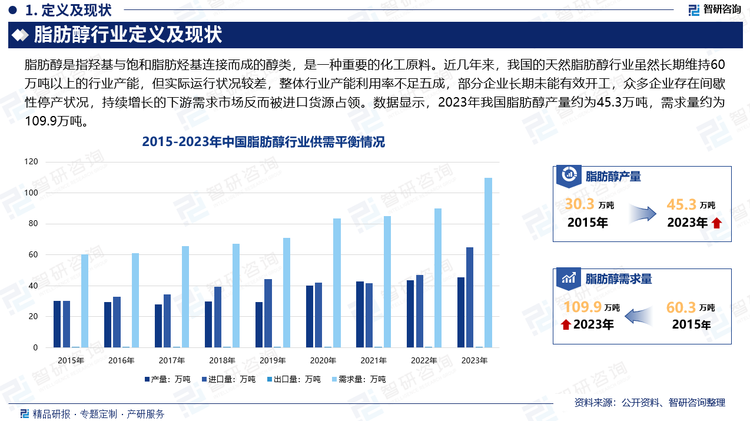 自20世纪80年代以来，伴随着国内表面活性剂的需求大幅提升，我国开始大规模引进脂肪醇生产设备，进行天然脂肪醇、合成脂肪醇双重布局，大量兴建脂肪醇产能导致产能严重过剩，但产能开工不足一半，行业的产量未实现实质性增长。进入21世纪，下游洗涤用品行业快速发展，带动脂肪醇需求提升，然而石油价格位居高位，行业发展逐渐以天然脂肪醇发展为主。近几年来，我国的天然脂肪醇行业虽然长期维持60万吨以上的行业产能，但实际运行状况较差，整体行业产能利用率不足五成，部分企业长期未能有效开工，众多企业存在间歇性停产状况，持续增长的下游需求市场反而被进口货源占领。数据显示，2023年我国脂肪醇产量约为45.3万吨，需求量约为109.9万吨。