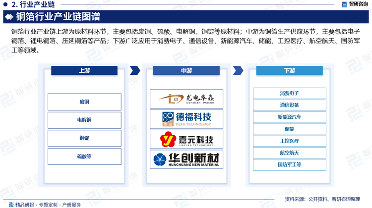 铜箔行业产业链上游为原材料环节，主要包括废铜、硫酸、电解铜、铜锭等原材料；中游为铜箔生产供应环节，主要包括电子铜箔、锂电铜箔、压延铜箔等产品；下游广泛应用于消费电子、通信设备、新能源汽车、储能、工控医疗、航空航天、国防军工等领域。