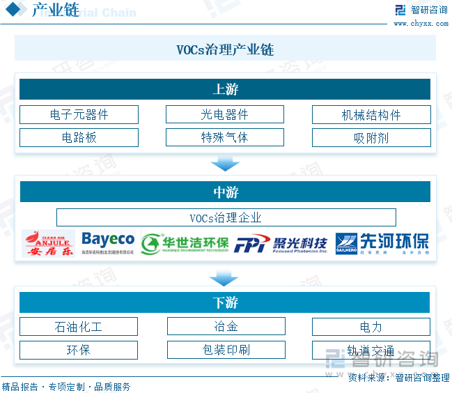 VOCs治理产业链