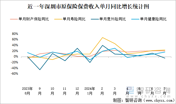 近一年深圳市原保险保费收入单月同比增长统计图