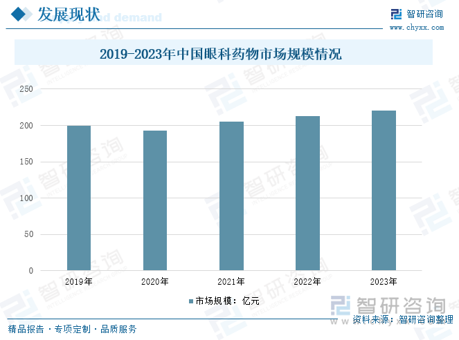 2019-2023年中国眼科药物市场规模情况