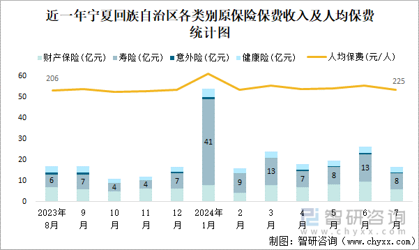 近一年宁夏回族自治区各类别原保险保费收入及人均保费统计图