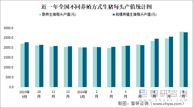 近一年全国不同养殖方式生猪每头产值统计图