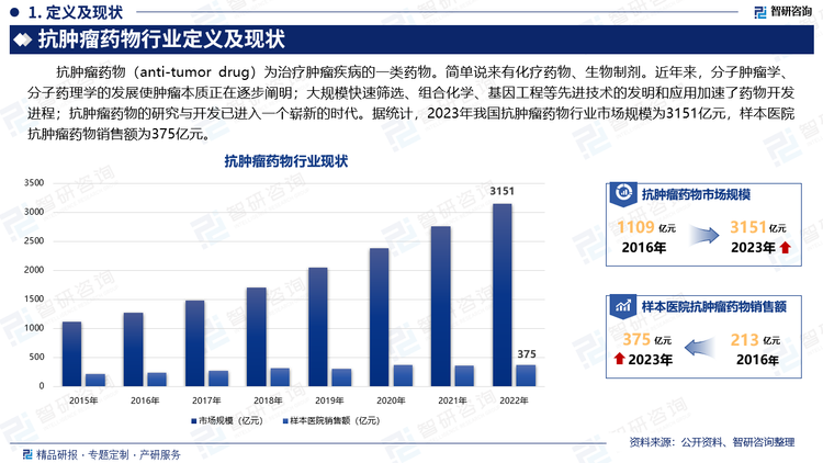 抗肿瘤药物（anti-tumor drug）为治疗肿瘤疾病的一类药物。简单说来有化疗药物、生物制剂。近年来，分子肿瘤学、分子药理学的发展使肿瘤本质正在逐步阐明；大规模快速筛选、组合化学、基因工程等先进技术的发明和应用加速了药物开发进程；抗肿瘤药物的研究与开发已进入一个崭新的时代。据统计，2023年我国抗肿瘤药物行业市场规模为3151亿元，样本医院抗肿瘤药物销售额为375亿元。