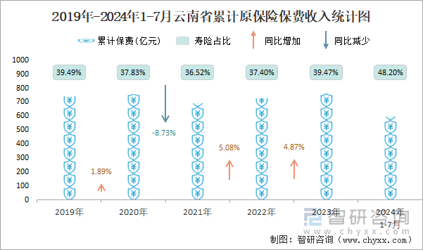 2019年-2024年1-7月云南省累计原保险保费收入统计图