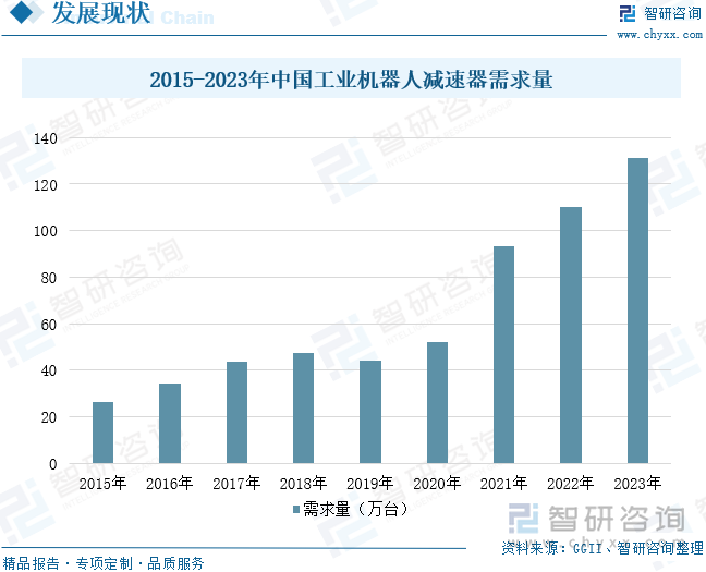 2015-2023年中国工业机器人减速器需求量