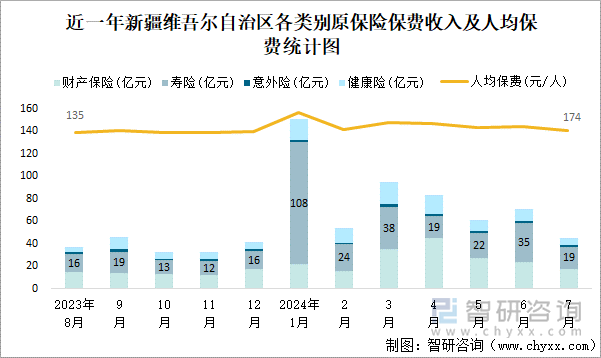 近一年新疆维吾尔自治区各类别原保险保费收入及人均保费统计图