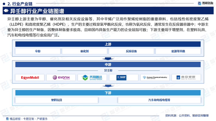 异壬醇上游主要为辛醇、催化剂及相关反应设备等，其中辛烯广泛用作聚烯烃树脂的重要原料，包括线性低密度聚乙烯（LLDPE）和高密度聚乙烯（HDPE），生产的主要过程是氢甲酰化反应，也称为氧化反应，通常发生在反应器容器中；中游主要为异壬醇的生产制备，因整体制备要求极高，目前国内具备生产能力的企业屈指可数；下游主要用于增塑剂，在塑料玩具、汽车和电线电缆等行业应用广泛。