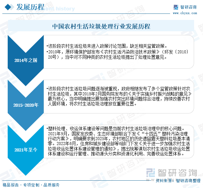 中国农村生活垃圾处理行业发展历程