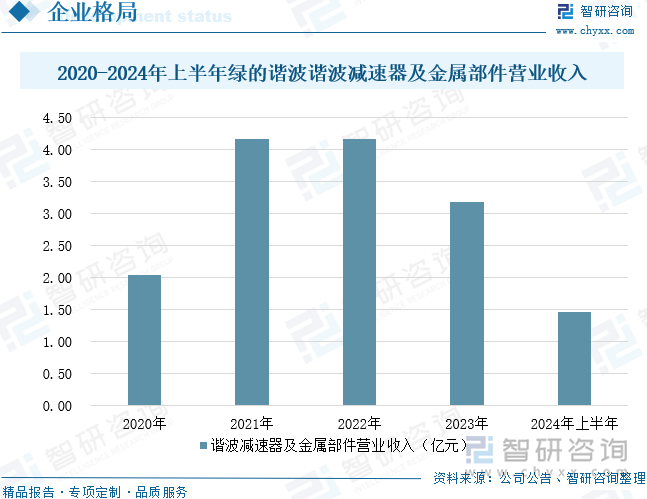 2020-2024年上半年绿的谐波谐波减速器及金属部件营业收入