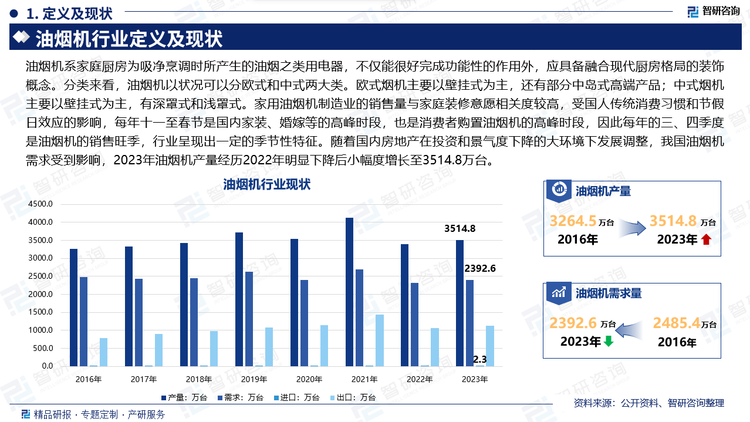 油烟机是一种专门为成年人设计的卫生用品，是为意外尿失禁、大便失禁、行动不便等提供便利的吸收类产品，主油烟机系家庭厨房为吸净烹调时所产生的油烟之类用电器，不仅能很好完成功能性的作用外，应具备融合现代厨房格局的装饰概念。分类来看，油烟机以状况可以分欧式和中式两大类。欧式烟机主要以壁挂式为主，还有部分中岛式高端产品；中式烟机主要以壁挂式为主，有深罩式和浅罩式。家用油烟机制造业的销售量与家庭装修意愿相关度较高，受国人传统消费习惯和节假日效应的影响，每年十一至春节是国内家装、婚嫁等的高峰时段，也是消费者购置油烟机的高峰时段，因此每年的三、四季度是油烟机的销售旺季，行业呈现出一定的季节性特征。随着国内房地产在投资和景气度下降的大环境下发展调整，我国油烟机需求受到影响，2023年油烟机产量经历2022年明显下降后小幅度增长至3514.8万台。