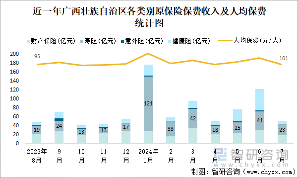 近一年广西壮族自治区各类别原保险保费收入及人均保费统计图