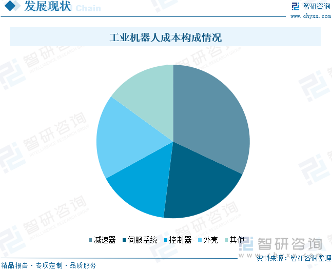 工业机器人成本构成情况