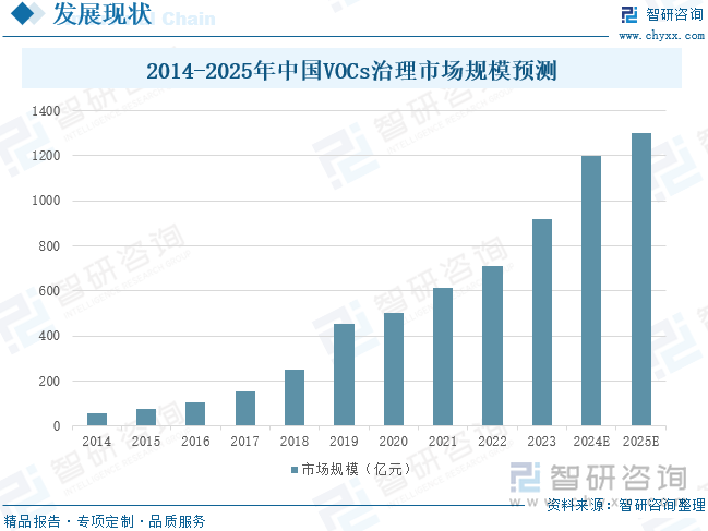 2014-2025年中国VOCs治理市场规模预测