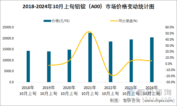 2018-2024年10月上旬铝锭（A00）市场价格变动统计图