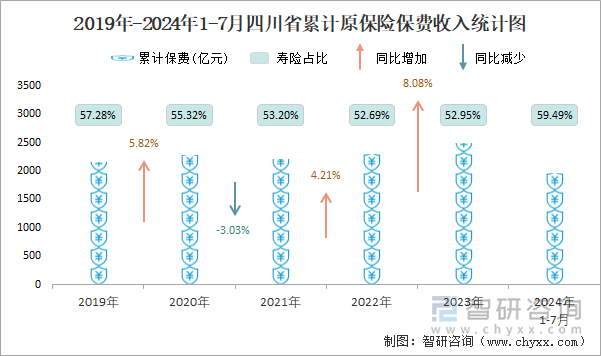 2019年-2024年1-7月四川省累計原保險保費收入統(tǒng)計圖