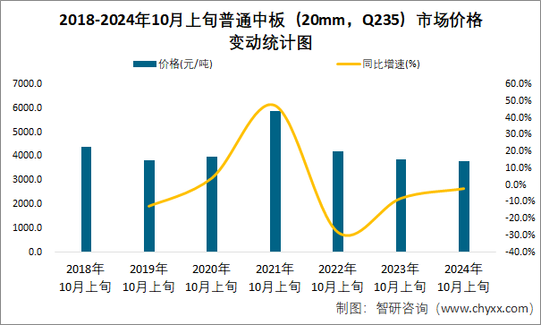 2018-2024年10月上旬普通中板（20mm，Q235）市场价格变动统计图