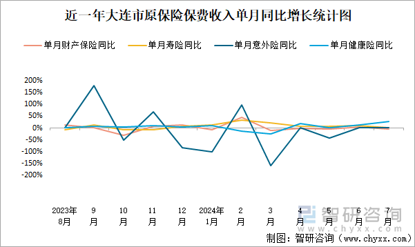 近一年大连市原保险保费收入单月同比增长统计图