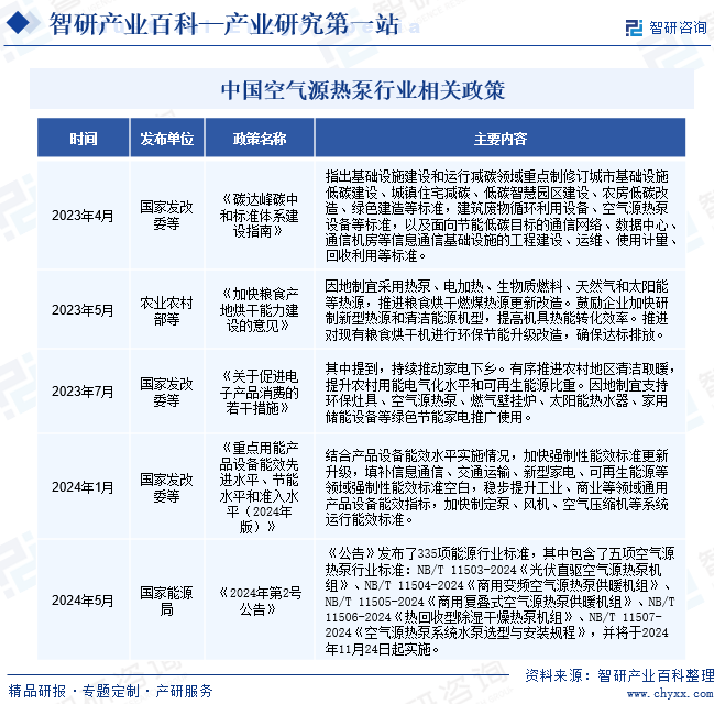 中国空气源热泵行业相关政策