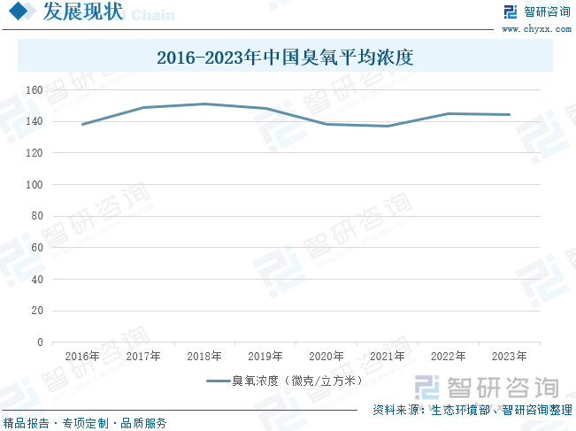 2016-2023年中国臭氧平均浓度