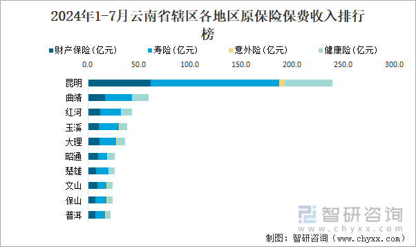 2024年1-7月云南省辖区各地区原保险保费收入排行榜