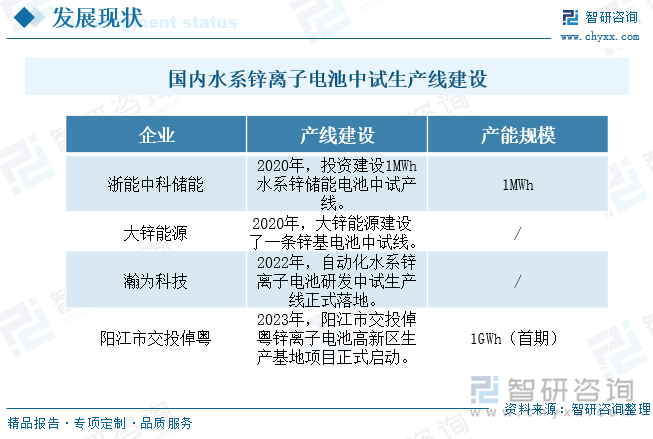 国内水系锌离子电池中试生产线建设