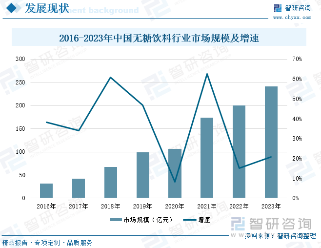 2016-2023年中国无糖饮料行业市场规模及增速