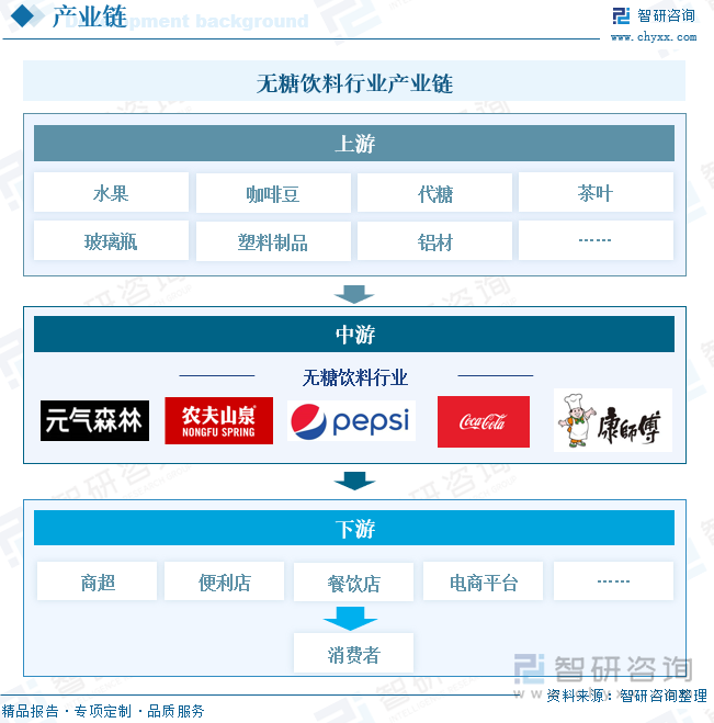 无糖饮料行业产业链