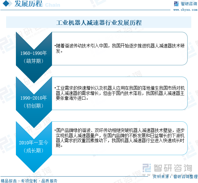 工业机器人减速器行业发展历程