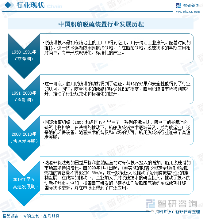 中国船舶脱硫装置行业发展历程