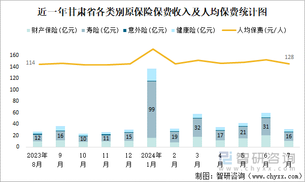 近一年甘肃省各类别原保险保费收入及人均保费统计图