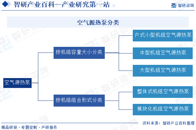 空气源热泵分类