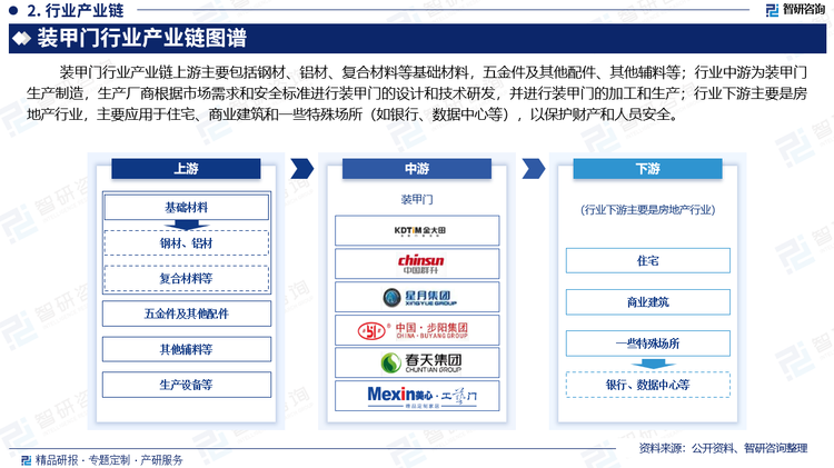 装甲门行业产业链上游主要包括钢材、铝材、复合材料等基础材料，五金件及其他配件、其他辅料等；行业中游为装甲门生产制造，生产厂商根据市场需求和安全标准进行装甲门的设计和技术研发，并进行装甲门的加工和生产；行业下游主要是房地产行业，主要应用于住宅、商业建筑和一些特殊场所（如银行、数据中心等），以保护财产和人员安全。