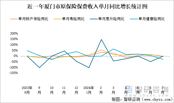 近一年厦门市原保险保费收入单月同比增长统计图