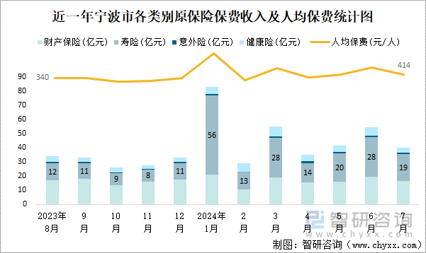 近一年宁波市各类别原保险保费收入及人均保费统计图