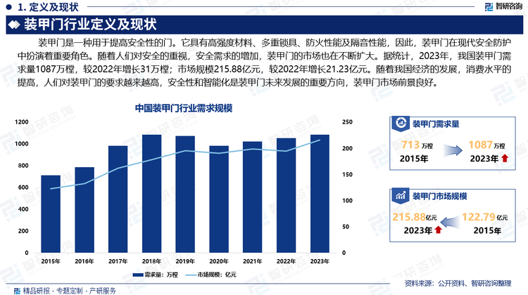 如今，装甲门在现代安全防护中扮演着重要角色。随着人们对安全的重视，安全需求的增加，装甲门的市场也在不断扩大。据统计，2023年，我国装甲门需求量1087万樘，较2022年增长31万樘；市场规模215.88亿元，较2022年增长21.23亿元。随着我国经济的发展，消费水平的提高，人们对装甲门的要求越来越高，安全性和智能化是装甲门未来发展的重要方向，装甲门市场前景良好。