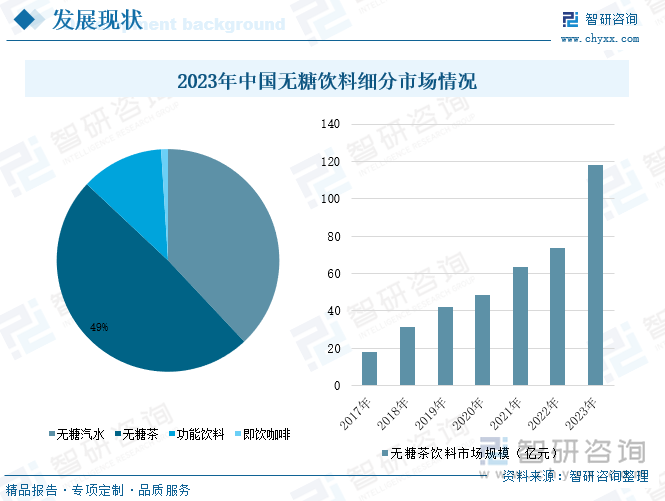 2023年中国无糖饮料细分市场情况