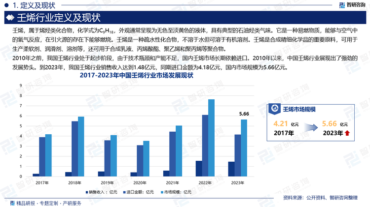 2010年前我国在壬烯行业的起步阶段，由于技术瓶颈和产能不足，国内壬烯市场长期依赖进口。2010年以来，中国壬烯行业展现出了强劲的发展势头。随着国内经济的持续增长和产业结构调整的不断深入，壬烯作为重要的化工原料，其应用领域日益广泛，特别是在高端材料、精细化学品及新能源等领域，壬烯的需求量持续攀升。这种市场需求的持续增长，为壬烯行业提供了广阔的发展空间。同时，国内壬烯生产企业也在积极拓展国际市场，寻求更多的发展机遇。然而，随着市场的快速发展，竞争也日益激烈。国内企业之间的竞争日趋白热化，各企业纷纷加大研发投入，提升产品质量，降低生产成本，以争取更大的市场份额。国际巨头企业也在积极布局中国市场，通过技术输出、合资合作等方式，加强与国内企业的竞争与合作。2023年我国壬烯行业销售收入为1.48亿元，同期进口金额为4.18亿元，国内市场规模为5.66亿元。