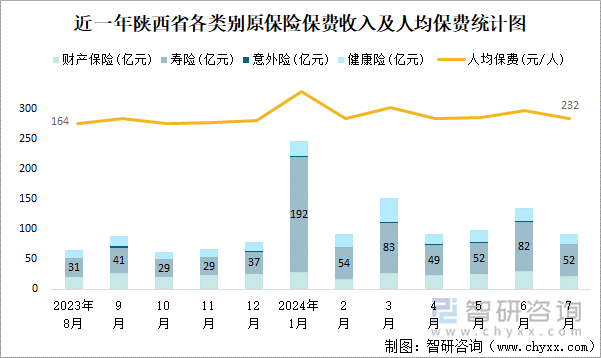 近一年陕西省各类别原保险保费收入及人均保费统计图