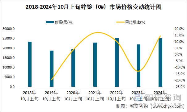 2018-2024年10月上旬锌锭（0#）市场价格变动统计图