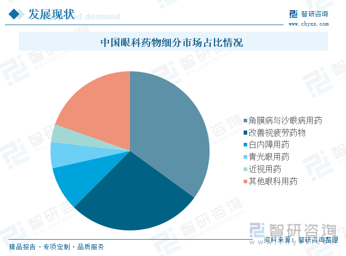 中国眼科药物细分市场占比情况