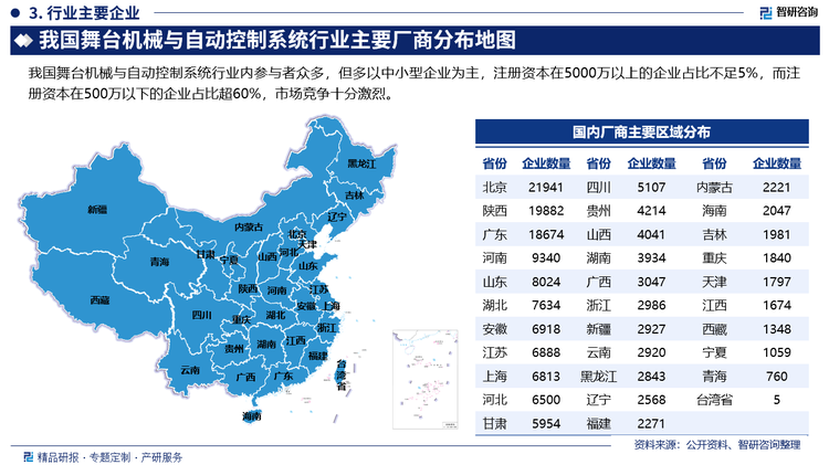 我国舞台机械与自动控制系统行业内参与者众多，但多以中小型企业为主，注册资本在5000万以上的企业占比不足5%，而注册资本在500万以下的企业占比超60%，市场竞争十分激烈。而受市场需求、各地人口数、居民消费水平以及文化发展影响，我国舞台机械与自动控制系统在经济发达和消费水平较高的长三角、环渤海地区市场成熟较早，市场需求旺盛，人民群众的平均生活水平和文化素质相对较高，其对工作之余的文化娱乐需求，因此，无论是在数量上还是水平上都比较高，而其他区域的市场需求还处于逐步提升之中。