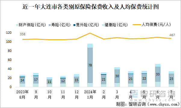 近一年大连市各类别原保险保费收入及人均保费统计图