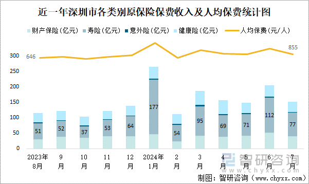 近一年深圳市各类别原保险保费收入及人均保费统计图